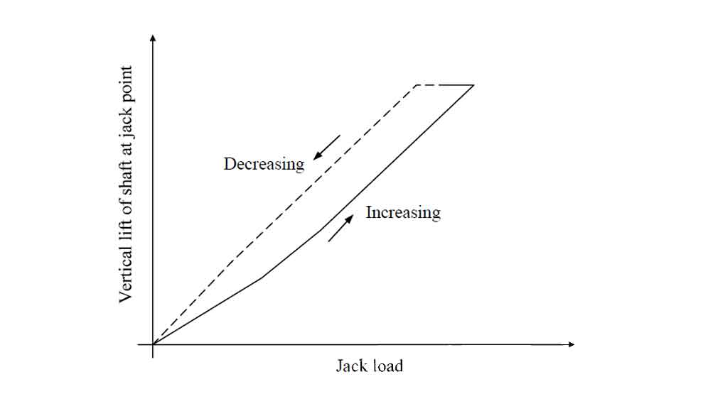 Jack-up Test Measurements Analysis and Load Calculation