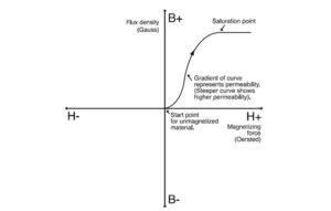 Principles of Magnetism and Demagnetization - Workshop Insider