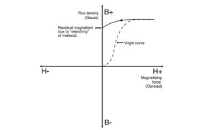 Principles of Magnetism and Demagnetization - Workshop Insider
