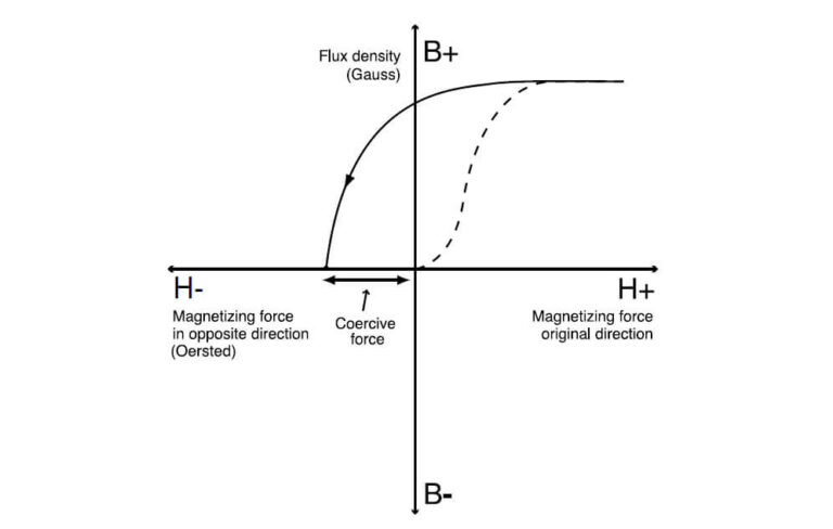 Principles of Magnetism and Demagnetization - Workshop Insider