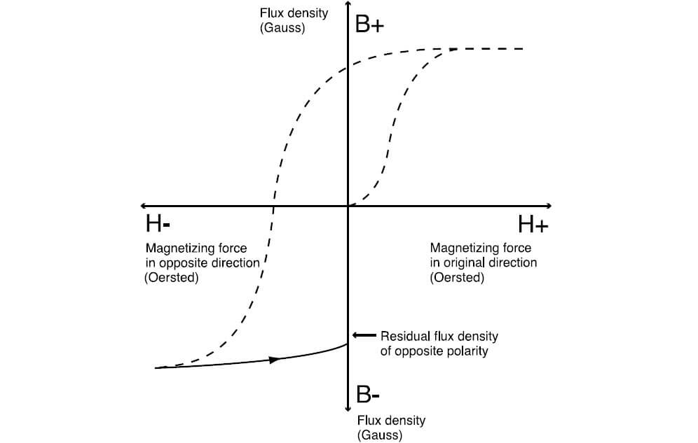 Hysteresis curve