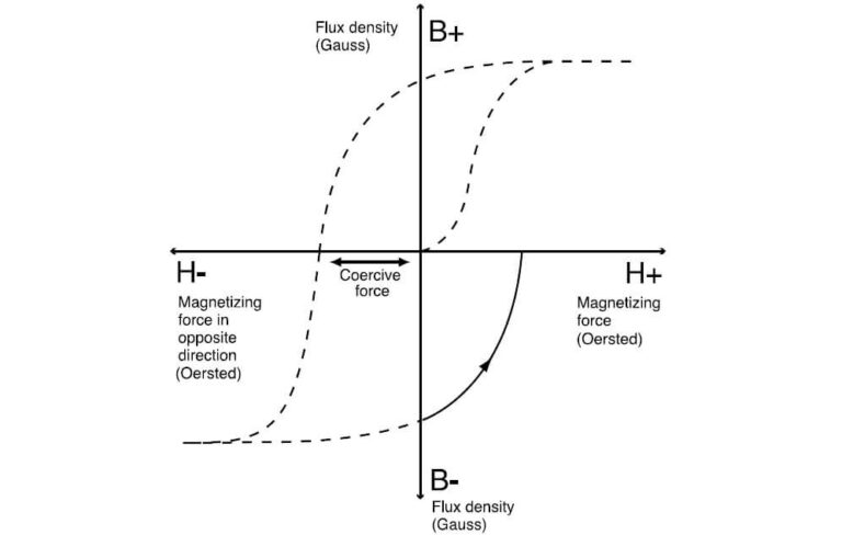 Principles of Magnetism and Demagnetization - Workshop Insider