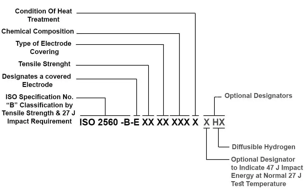 ISO Electrodes Classification B Method