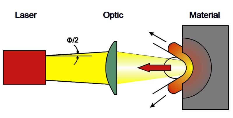 Laser Beam