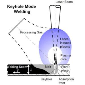 What is Laser Welding? Types, Equipment, and Application