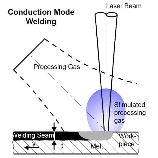 Heat Conduction Welding