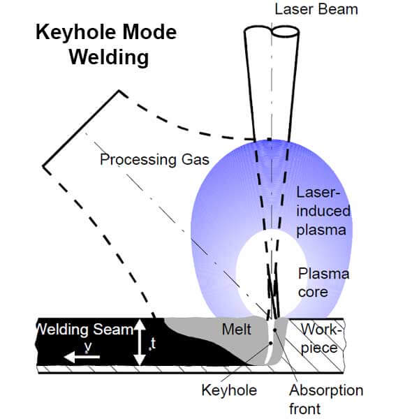 Keyhole Welding