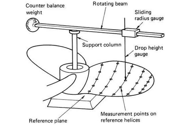 Propeller Pitch Measurement