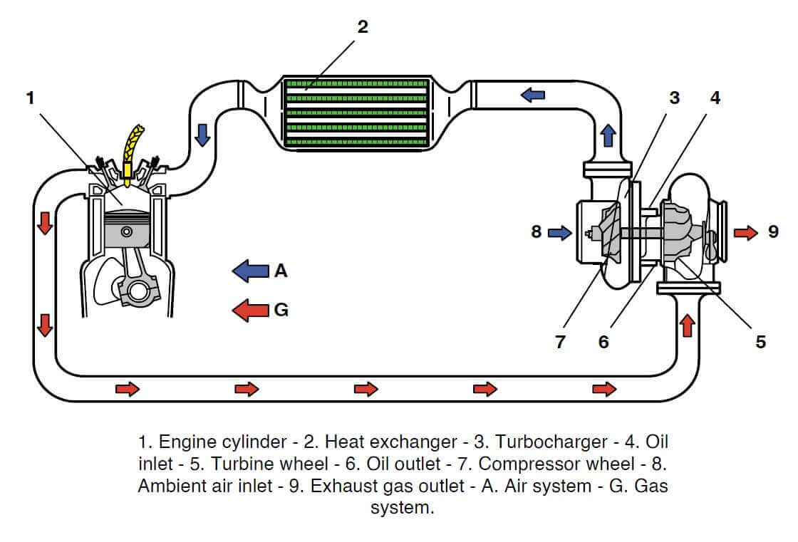 How A Turbocharger System Works Design Talk