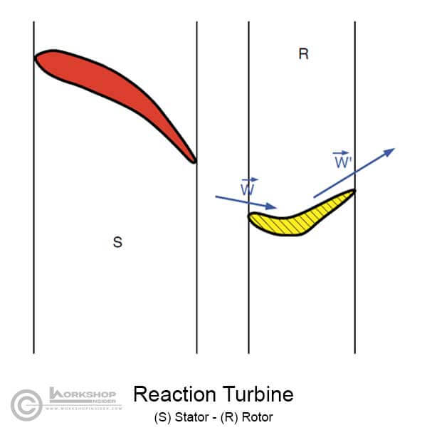 reaction-turbine