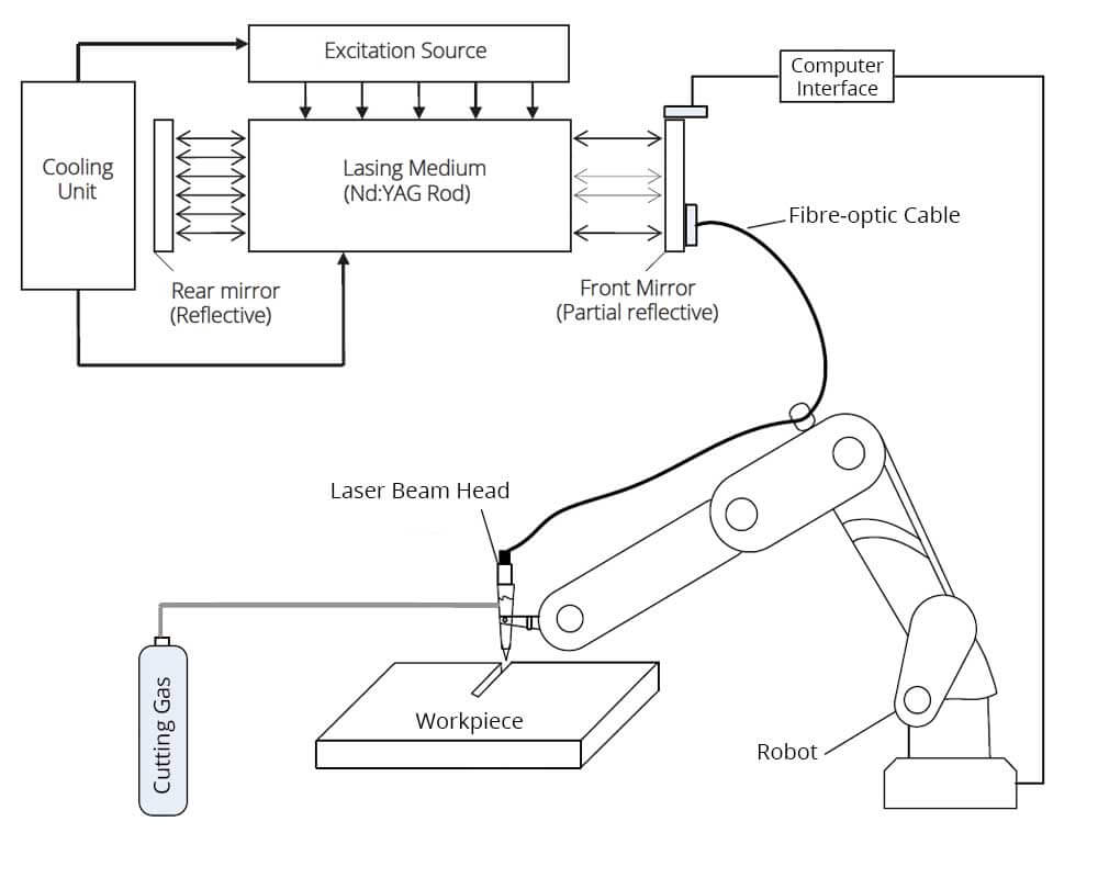 Schematic of Nd-YAG laser beam cutting