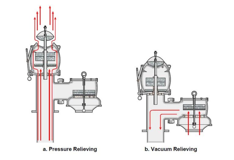 HighVelocity Pressure/Vacuum Valve How does PV Valve work?