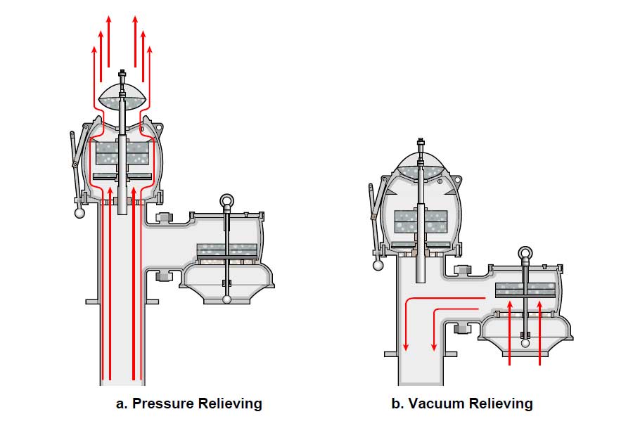 High Velocity Pressure Vacuum Valve How Does P V Valve Work 