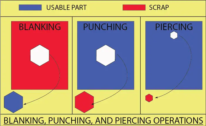 Blanking Punching Piercing Process
