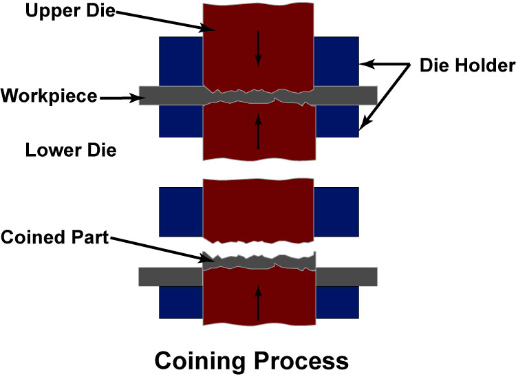 Coining Process