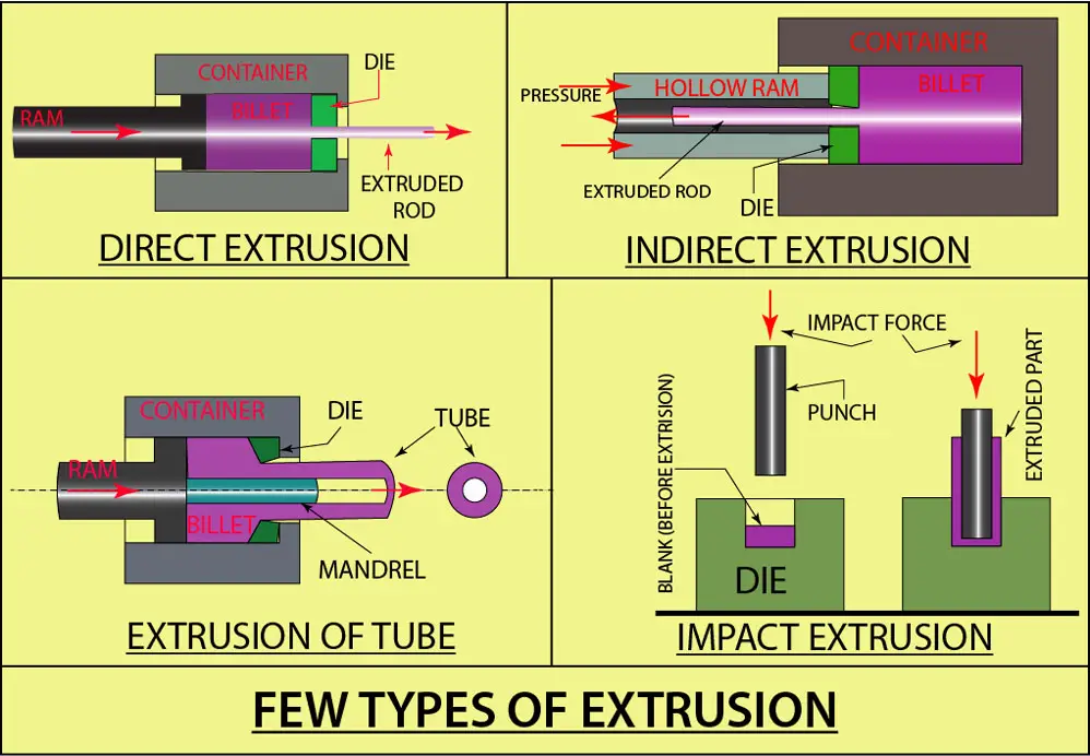 Metal Extrusion Process