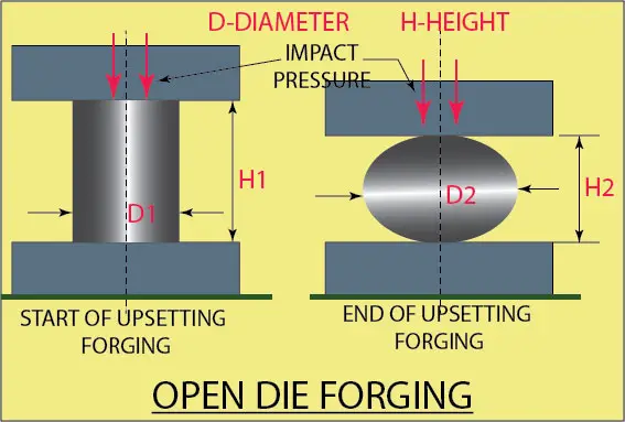 Open die forging