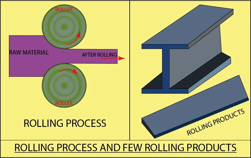 Rolling Process