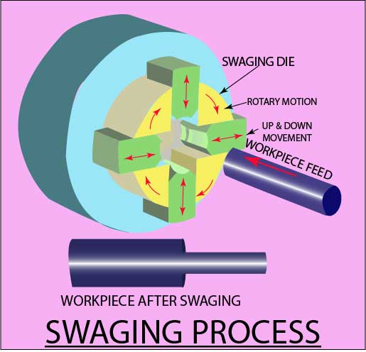 Swaging Process