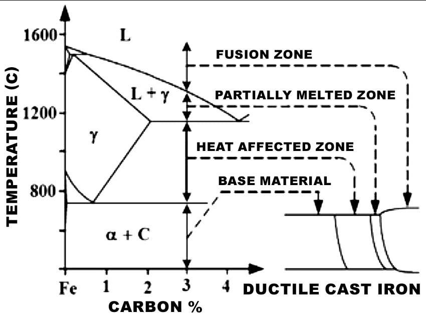 cast iron weldment zones