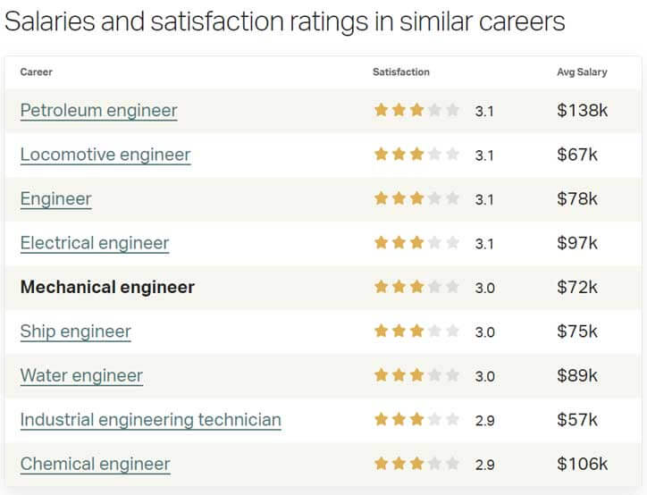 Mechanical Engineers Satisfaction