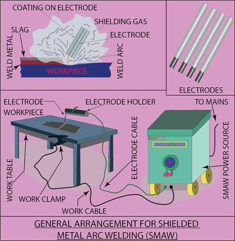 Shielded Metal Arc Welding (SMAW) Stick Welding Guide