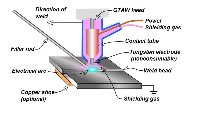 GTAW Weld Area