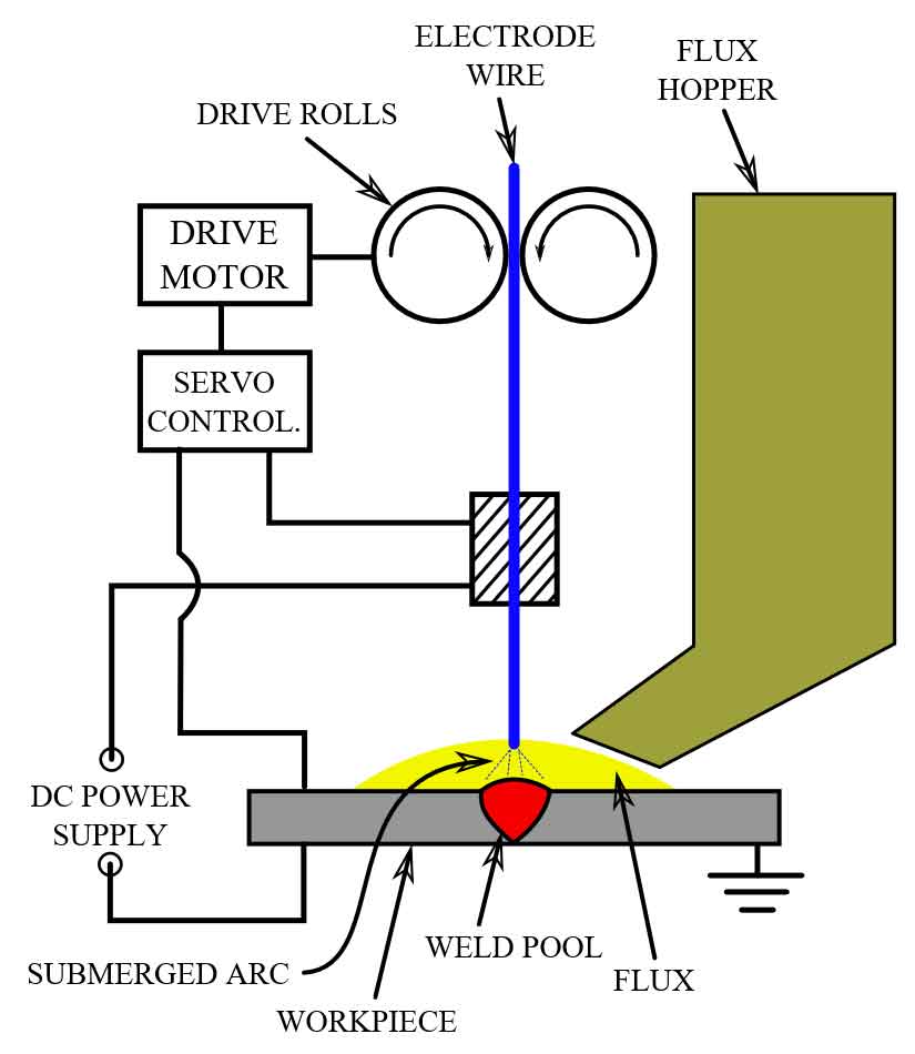 Submerged arc welding schematic
