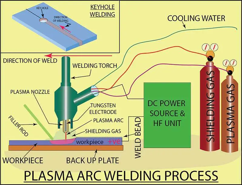 Plasma Arc Welding Process