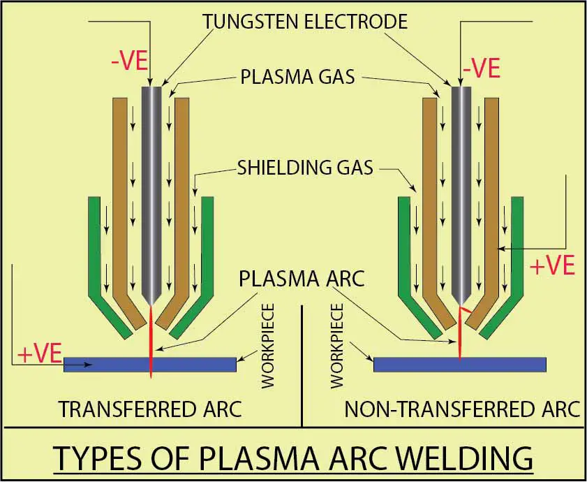 Types of Plasma Arc Welding