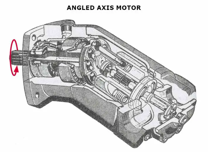 Angled axis motor