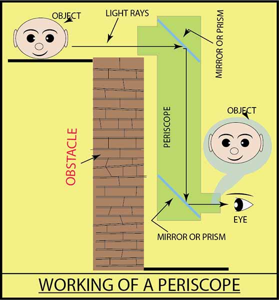 Periscope Principle