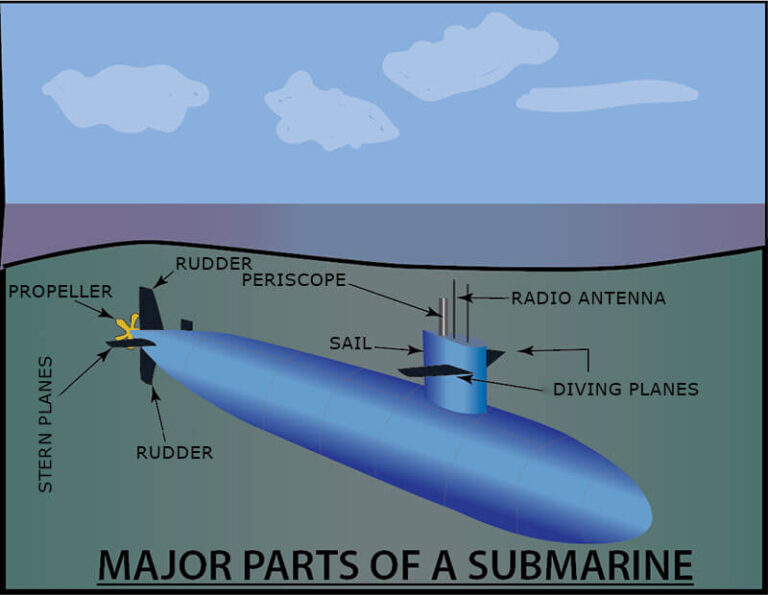 How Submarines Work? Design and Operation Insider