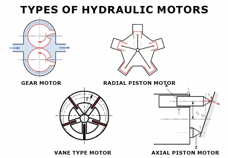 Типы гидравлических двигателей