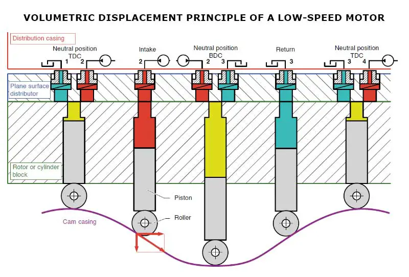 Volumetric displacement principle of a low-speed motor