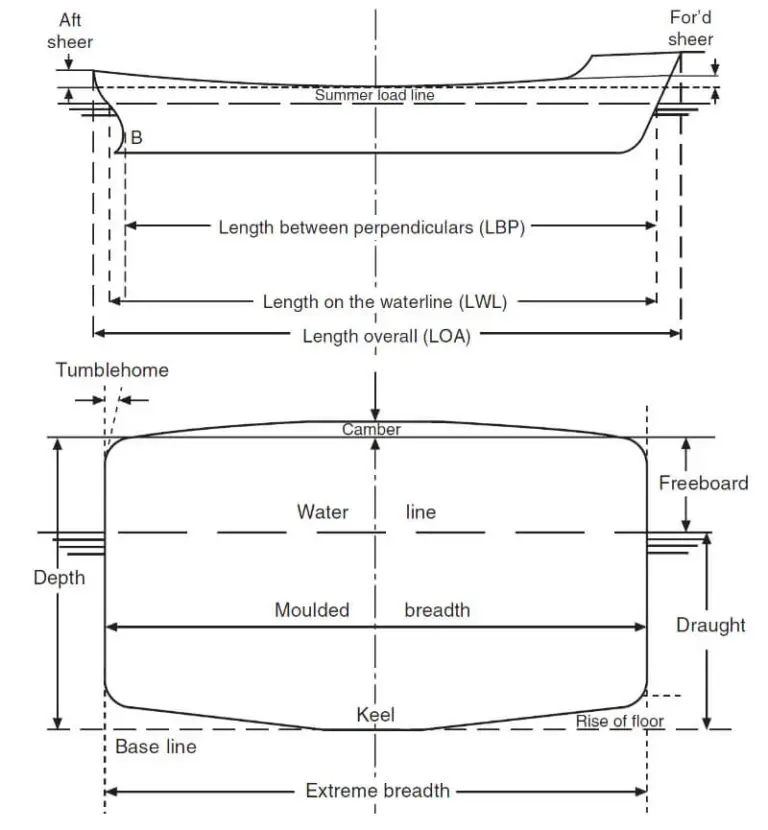 Port And Starboard Side of Ships | Terms and Definitions