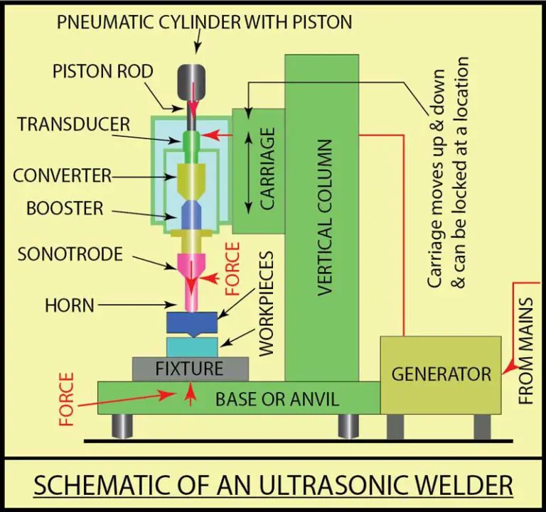 What Is Ultrasonic Welding? Process Indepth Overview
