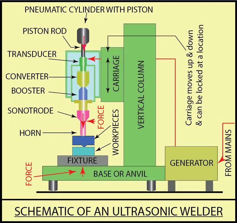 Schematic of Ultrasonic Welding