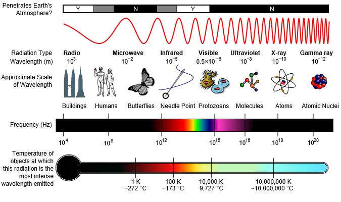 Electromagnetic Spectrum Properties