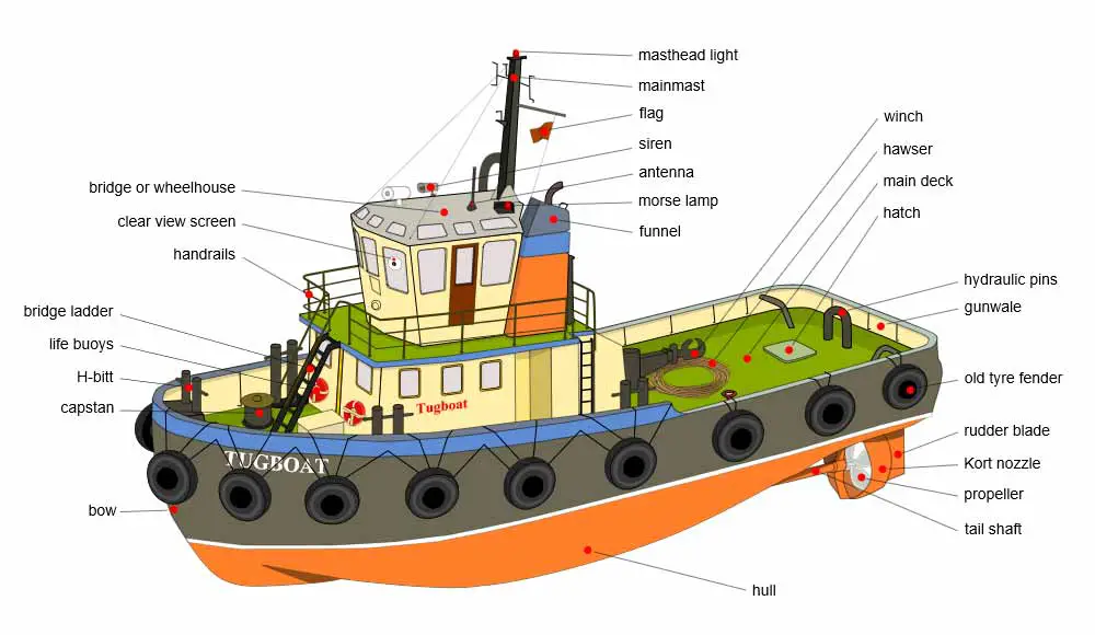Tugboat diagram