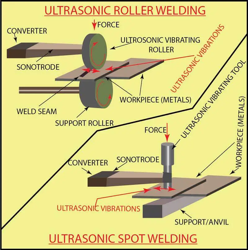 Ultrasonic Spot Welding