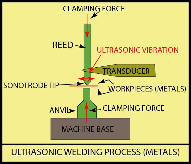 Ultrasonic Welding Process