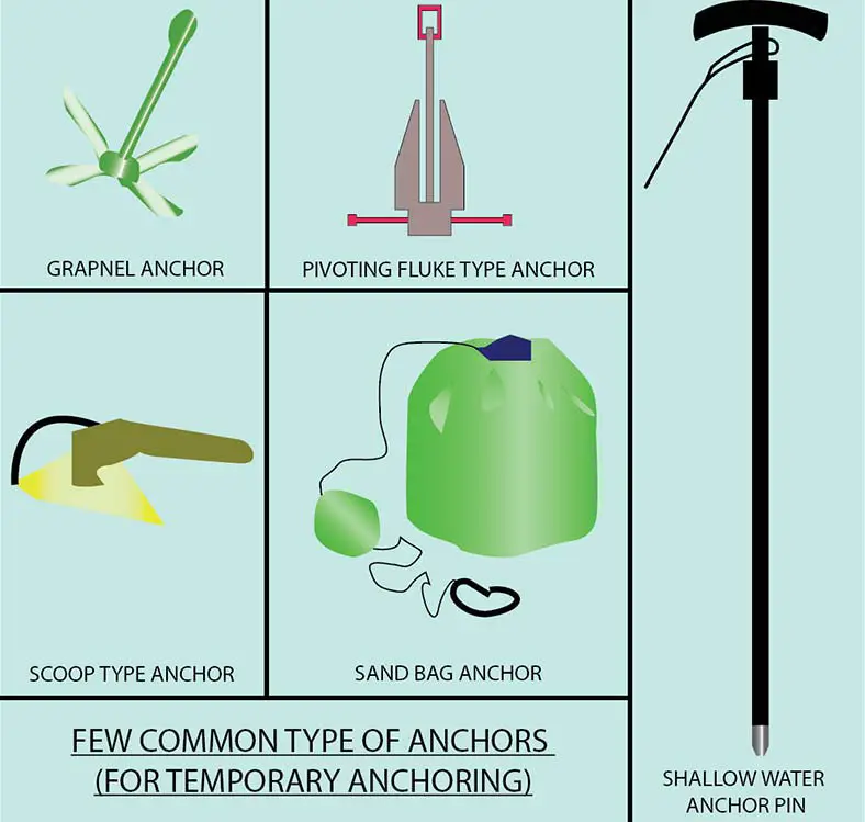 Types of SUP Anchors