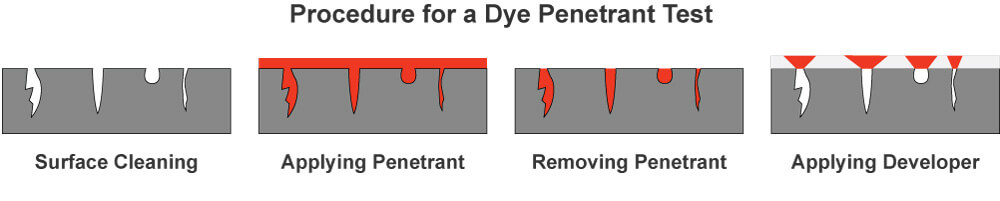 Dye Penetrant Testing Procedure