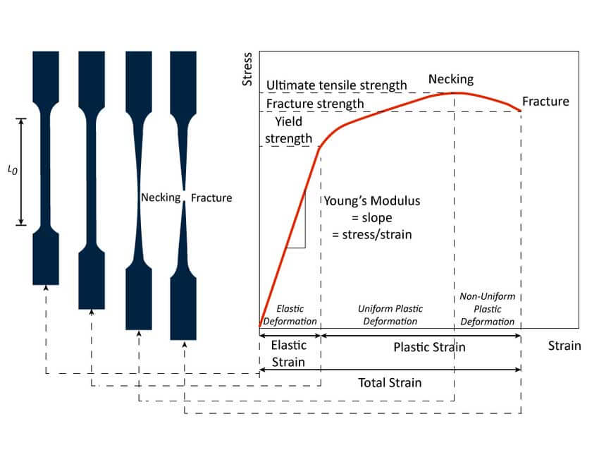 Stress strain curve