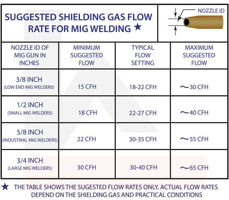 MIG Gas Flow Rate Chart