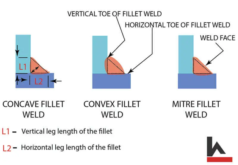 Types of fillet welds