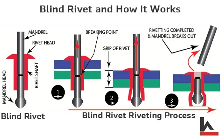 What Are Blind Rivets [Pop Rivets] | How Do Pop Rivets Work?