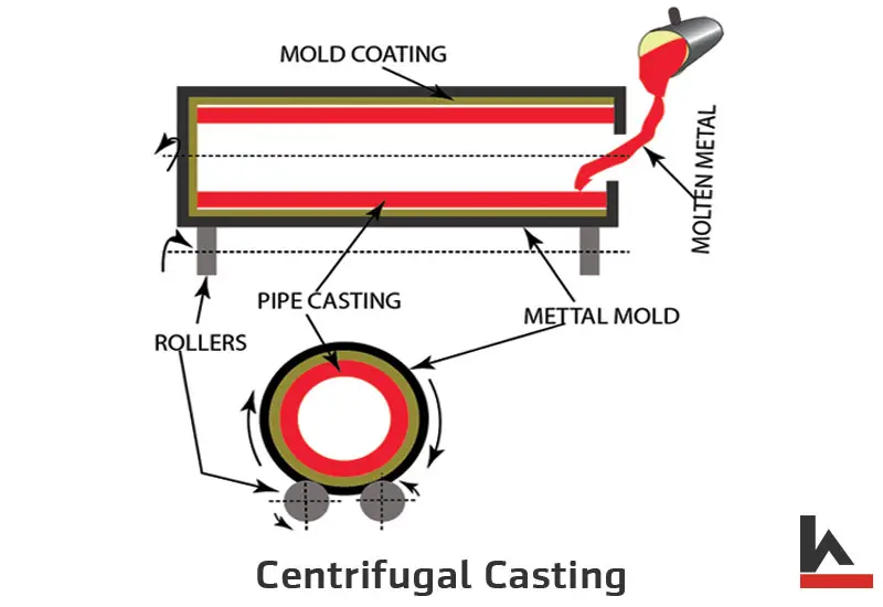 Centrifugal Casting