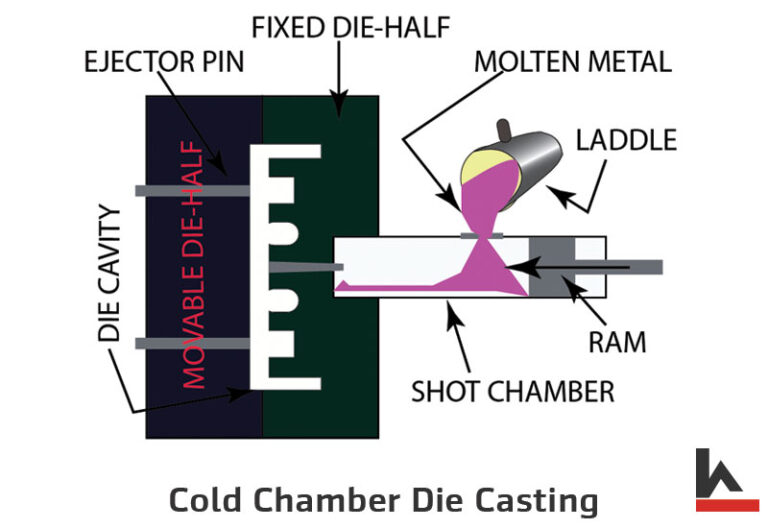 Metal Casting Process: Guide to Types of Casting, Methods & More
